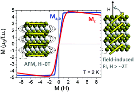 Graphical abstract: Fragile magnetic ordering between robust 2D-ferrimagnets in the AFe3(SeO3)2F6 (A = K, Rb, Cs) series