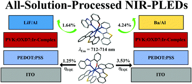 Graphical abstract: C 1-Symmetrical [Ir(C^N1)(C^N2)(N^O)]-tris-heteroleptic Ir(iii)-complexes with one strong N^O-ancillary π-donor for efficient all-solution-processed near-infrared (NIR) polymer light-emitting diodes (PLEDs)