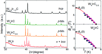 Graphical abstract: W4IrC1−x: a new noncentrosymmetric superconductor with a cubic β-Mn type structure