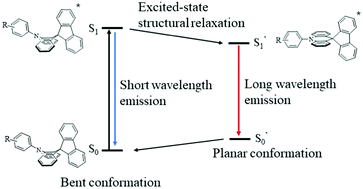 Graphical abstract: Highly efficient thermally activated delayed fluorescence emitters with suppressed energy loss and a fast reverse intersystem crossing process