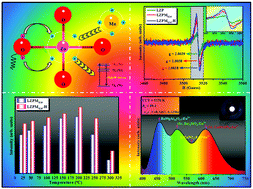Graphical abstract: Oxygen vacancy content drives self-reduction and anti-thermal quenching