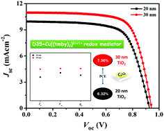 Graphical abstract: Probing photovoltaic performance in copper electrolyte dye-sensitized solar cells of variable TiO2 particle size using comprehensive interfacial analysis