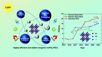Graphical abstract: Strategies for highly efficient and stable cesium lead iodide perovskite photovoltaics: mechanisms and processes