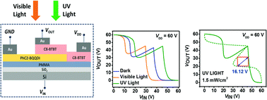 Graphical abstract: High-performance multivalued logic circuits based on optically tunable antiambipolar transistors