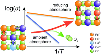 Graphical abstract: Impact of inversion and non-stoichiometry on the transport properties of mixed zinc-cobalt ferrites