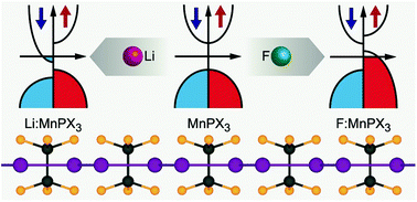 Graphical abstract: Realization of the electric-field driven “one-material”-based magnetic tunnel junction using van der Waals antiferromagnetic MnPX3 (X: S, Se)