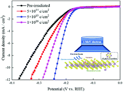 Graphical abstract: The effects of the fluence of electron irradiation on the structure and hydrogen evolution reaction performance of molybdenum disulfide