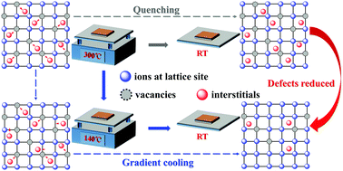 Graphical abstract: Defect healing via a gradient cooling strategy for efficient all-inorganic perovskite solar cells