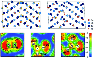 Graphical abstract: Origin of the concentration-dependent effects of N on the stability and electrical resistivity in polycrystalline Ge1Sb2Te4