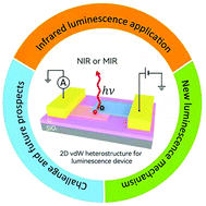 Graphical abstract: Recent progress in 2D material van der Waals heterostructure-based luminescence devices towards the infrared wavelength range