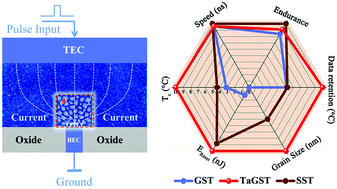 Graphical abstract: Enhanced performance of phase change memory by grain size reduction