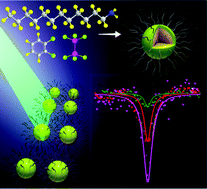 Graphical abstract: AlCl3-promoted growth of alkylated carbon dots with an enhanced nonlinear optical response