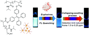 Graphical abstract: Aggregation induced emission (AIE) active cross-linked poly(N-isopropyl acrylamide-co-tetra(phenyl)ethene di-acrylates): sensors for effective nitroaromatics detection in an aqueous environment