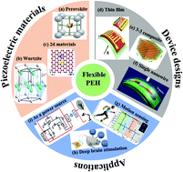 Graphical abstract: Perspective on the development of high performance flexible piezoelectric energy harvesters