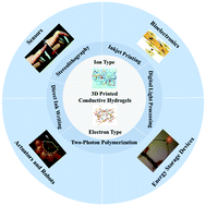 Graphical abstract: Recent advances in the 3D printing of electrically conductive hydrogels for flexible electronics