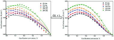 Graphical abstract: Structural and gasification kinetic studies on co-pyrolysis chars of coal and biomass