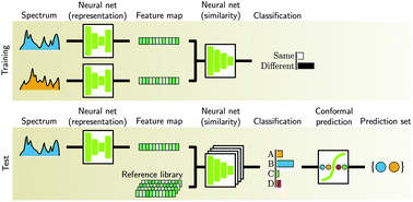 Graphical abstract: Raman spectrum matching with contrastive representation learning