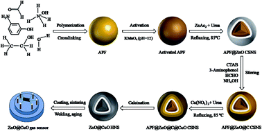 Graphical abstract: ZnO@CuO hollow nanosphere-based composites used for the sensitive detection of hydrogen sulfide with long-term stability