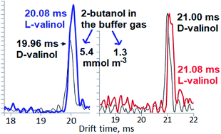 Graphical abstract: On the separation of enantiomers by drift tube ion mobility spectrometry