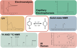 Graphical abstract: Determination of hydroquinone and benzoquinone in pharmaceutical formulations: critical considerations on quantitative analysis of easily oxidized compounds
