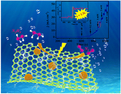 Graphical abstract: Self-assembled ZnO microspheres coated with carbon dot-doped CoNi LDH wrinkled films as electrochemical sensors for highly sensitive detection of hydrazine