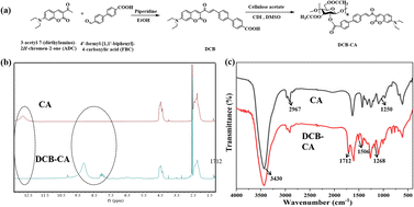 Graphical abstract: A novel coumarin derivative-modified cellulose fluorescent probe for selective and sensitive detection of CN− in food samples