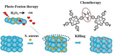 Graphical abstract: A metalloporphyrin and hydantoin functionalized nanozyme with synergistically enhanced bacterial inhibition