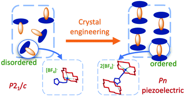 Graphical abstract: [(Histamine)(18-crown-6)2][BF4]2 is a high-temperature piezoelectric