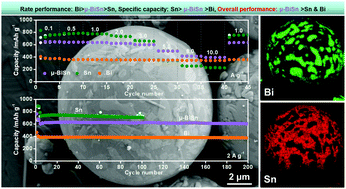 Graphical abstract: Bimetallic Bi–Sn microspheres as high initial coulombic efficiency and long lifespan anodes for sodium-ion batteries