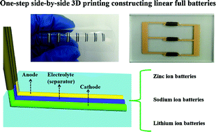 Graphical abstract: One-step side-by-side 3D printing constructing linear full batteries