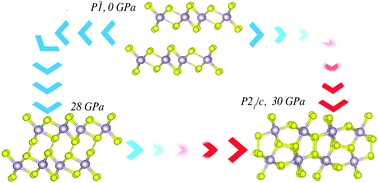 Graphical abstract: Pressure-induced metallization and 3d-like behavior in TcS2