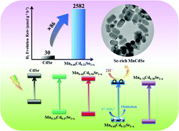 Graphical abstract: Fast one-pot synthesis of a Se-rich MnCdSe solid solution for highly efficient cocatalyst-free photocatalytic H2 evolution