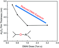 Graphical abstract: Extending growth inhibition during area-selective atomic layer deposition of Al2O3 on aminosilane-functionalized SiO2