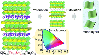 Graphical abstract: Tb3+/Sm3+ co-doped double perovskite: synthesis, exfoliation and luminescence properties