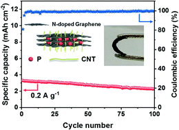 Graphical abstract: A high areal capacity sodium-ion battery anode enabled by a free-standing red phosphorus@N-doped graphene/CNTs aerogel