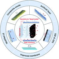 Graphical abstract: Strategies toward anode stabilization in nonaqueous alkali metal–oxygen batteries