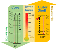 Graphical abstract: Improved relative temperature sensitivity of over 10% K−1 in fluoride nanocrystals via engineering the interfacial layer