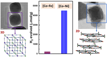 Graphical abstract: 2D Network overtakes 3D for photocatalytic hydrogen evolution