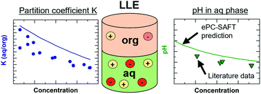 Graphical abstract: Prediction of pH in multiphase multicomponent systems with ePC-SAFT advanced