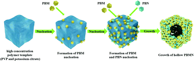 Graphical abstract: Co-substitution in a Prussian blue analog with a hollow heterostructure for ultrahigh capacity and rate capability aqueous Zn2+ batteries