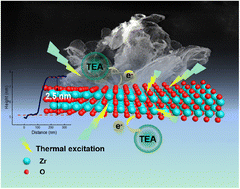 Graphical abstract: General synthesis strategy of ZrO2 nanofilms with few-atom layered thickness for boosting triethylamine detection