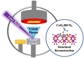 Graphical abstract: Cobalt-plasma treatment enables structural reconstruction of a CoOx/BiVO4 composite for efficient photoelectrochemical water splitting