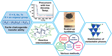 Graphical abstract: Ultra-mild synthesis of nanometric metal chalcogenides using organyl chalcogenide precursors