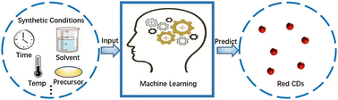 Graphical abstract: High-efficiency synthesis of red carbon dots using machine learning