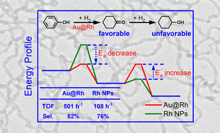 Graphical abstract: The bimetallic effect promotes the activity of Rh in catalyzed selective hydrogenation of phenol