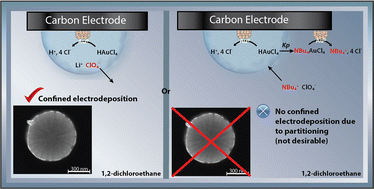 Graphical abstract: The electrodeposition of gold nanoparticles from aqueous nanodroplets