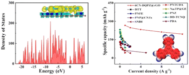 Graphical abstract: Unraveling the superior aqueous Na-ion storage in a multicyano-substituted phenazine-based electrode material