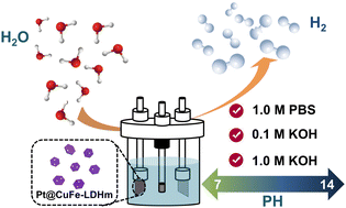 Graphical abstract: Metal–organic framework-derived 2D layered double hydroxide ultrathin nanosheets for efficient electrocatalytic hydrogen evolution reaction
