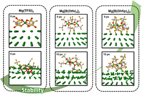 Graphical abstract: Insights into the stability of magnesium borate salts for rechargeable magnesium batteries from AIMD simulations