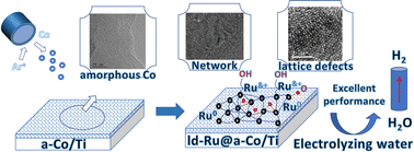 Graphical abstract: Promoting effect of amorphous support on ruthenium-based catalyst for electrochemical hydrogen evolution reaction
